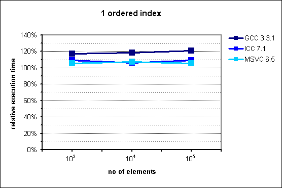 performance of multi_index_container with 1 ordered index
