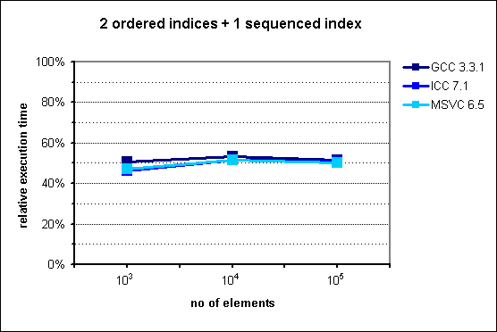 performance of multi_index_container with 2 ordered indices + 1 sequenced index