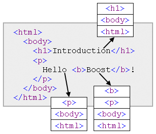 formatting contexts of characters in an HTML document