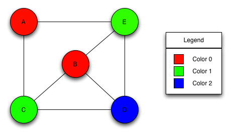 Vertex coloring example