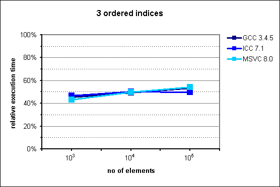performance of multi_index_container with 3 ordered indices