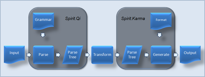 The place of Spirit.Qi and Spirit.Karma in a data transformation flow of a typical application