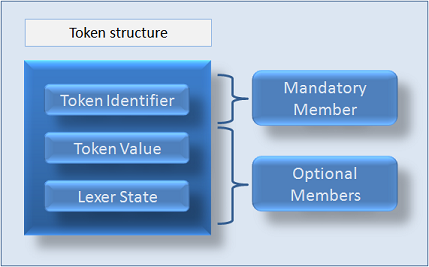 The structure of a token