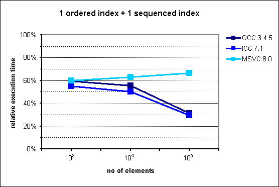 performance of multi_index_container with 1 ordered index + 1 sequenced index