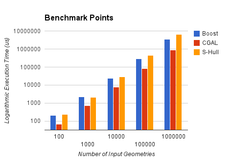 Benchmark Points Chart